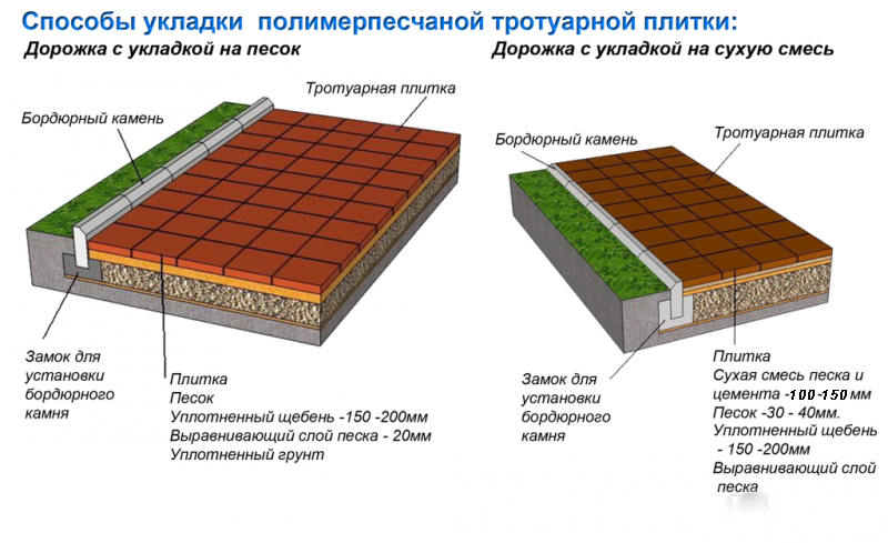 Технология укладки тротуарной плитки
